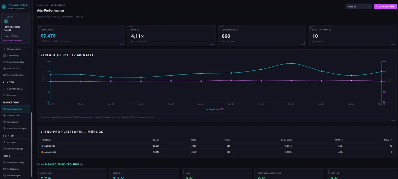 Screenshot: Ads-Performance - Spend, ROAS und Conversions
