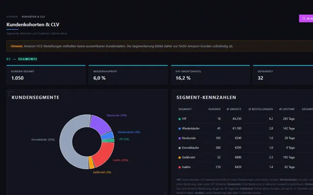 Screenshot: Kundenkohorten