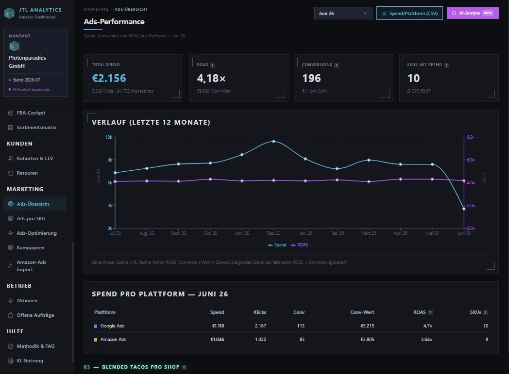 Ads-Auswertung im JTL-Dashboard: Spend, ROAS und Conversions je Plattform (Google Ads, Amazon Ads) neben den Wawi-Daten